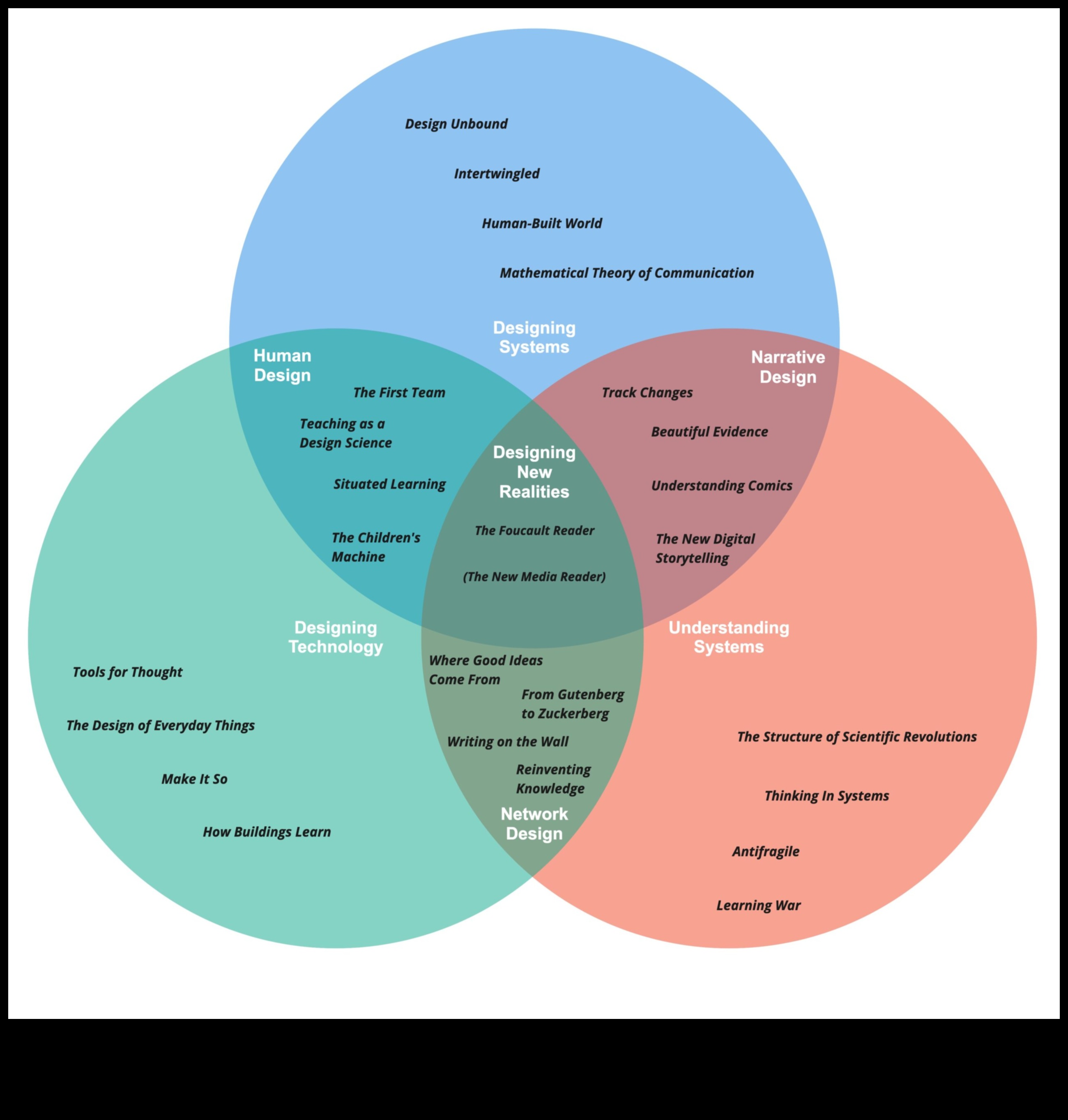 Principii de proiectare Cronici: povești de măiestrie și teorii