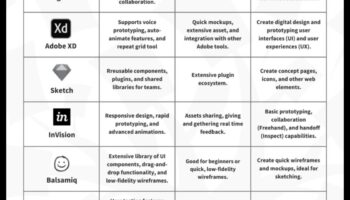 Dincolo de elementele de bază: explorarea tendințelor în instrumentele de proiectare