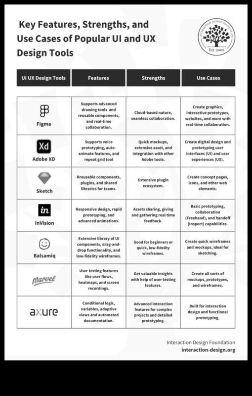 Dincolo de elementele de bază: explorarea tendințelor în instrumentele de proiectare
